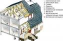 Влаштування двосхилий даху: елементи конструкції